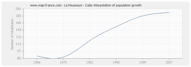 La Houssaye : Cubic interpolation of population growth